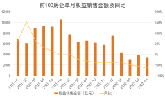 2022年1-4月房地产企业销售表现