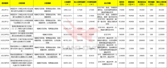 2022厦门市第二次土拍中九幅商住用地出让公告