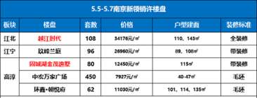 本周5盘新领销许，796套房源入市