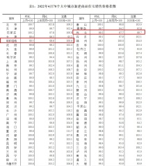 国家统计局：包头4月房价涨跌情况