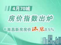 4月70城房价指数出炉！南昌新房房价环涨0.5%