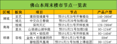 周末楼市放晴！本周佛山至少6盘爆出大动作，容桂新盘即将登场！