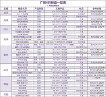 6月广州新盘预告，超34个新盘即将入市