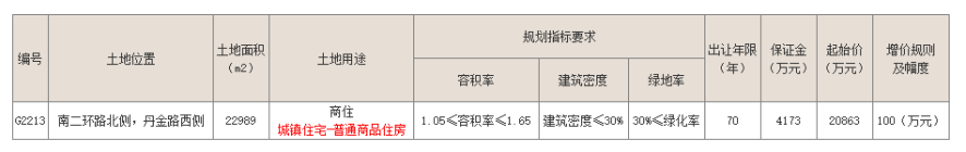 镇江丹阳下月继续买地!学校旁，起拍楼面地价约5500元/㎡!