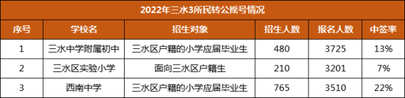 上万人报名！中签率低至7%！三水3所民转公学校录取结果公布！