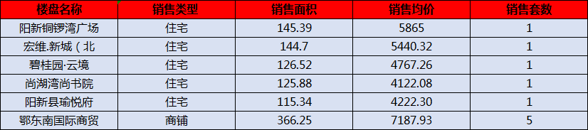阳新房产:5月31日 网签住宅10套 均价4883.39元/平
