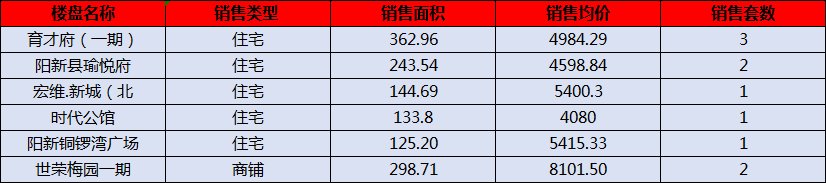 阳新房产:6月1日 网签住宅10套 均价4889.35元/平