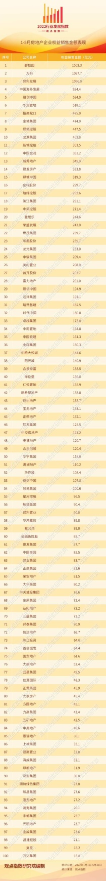 2022年1-5月房地产企业销售表现·观点月度指数