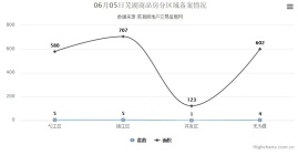 6月5日芜湖商品房备案15套，共计面积2012平米