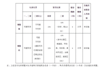 漳州住房公积金政策再调整 取消认房又认贷