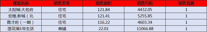 阳新房产:6月12日 网签住宅4套 均价4763.75元/平