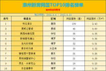 惠州一周榜单:惠城过半数 惠湾夺3席