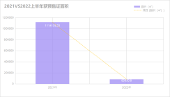 2022年上半年包头获预售证楼盘仅5个