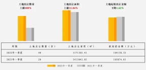 北京：1-5月全市商品房销售面积同比下降16.8% 住宅下降27.6%