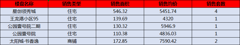 阳新房产:6月17日 网签住宅9套 均价5138.67元/平