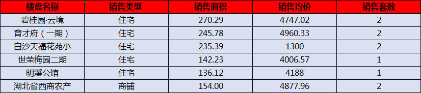 阳新房产:6月20日 网签住宅10套 均价3840.38元/平