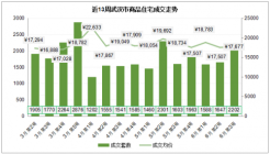 2022年6月第3周武汉新房住宅成交2202套环比增33.7% 均价同比下跌2.0%