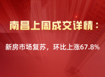 南昌上周成交详情：新房市场复苏，环比上涨67.8%
