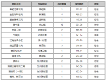 慈溪楼市每日成交快讯