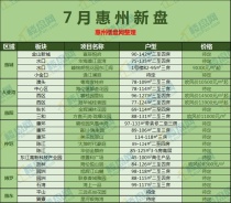 惠州7月新盘来袭！约22个楼盘新推入市！