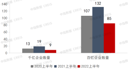 市场资讯|2022上半年中国房地产企业销售业绩排行榜公示！