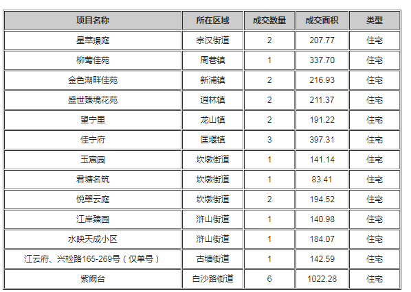 慈溪楼市每日成交快讯