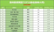 6月惠州新房住宅网签TOP10排行榜出炉了！