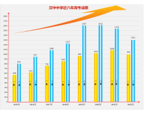 汉中中学2022年一本上线率72.75%！