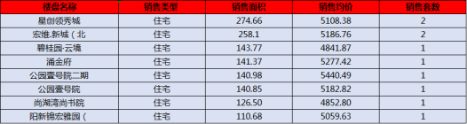 阳新房产:7月10日 网签住宅10套 均价5118.77元/平