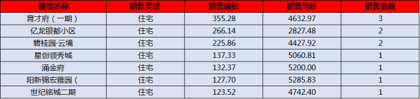 阳新房产:7月11日 网签住宅11套 均价4596.77元/平