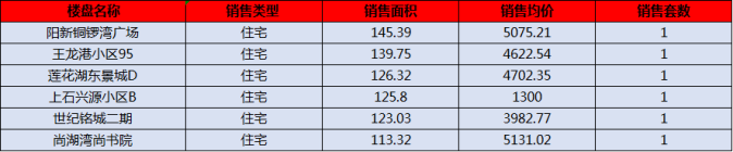 阳新房产:7月12日 网签住宅6套 均价4135.65元/平