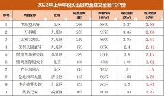 2022年包头楼市半年报(1-6月各楼盘销售数据)