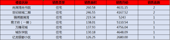 阳新房地产7月13日 网签住宅9套 均价4462.33元/平
