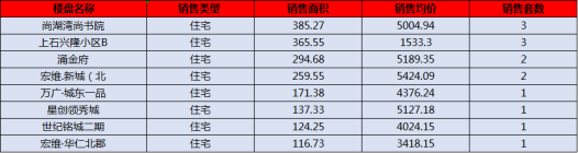 阳新房产:7月14日 网签住宅14套 均价4262.18元/平