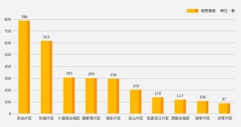 广东上半年房地产开发投资同比下降8.1% 销售面积下降25.3%