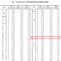 6月70城房价出炉!赣州新房、二手房房价再次迎来环比与同比的双双上涨!