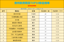 惠州一周榜单:大亚湾雄踞前三2席位 惠城坚守数量优势
