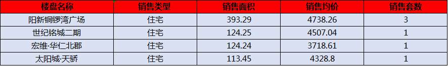 阳新房产:7月28日 网签住宅6套 均价4323.18元/平
