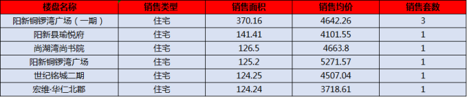 阳新房产:7月29日 网签住宅8套 均价4484.14元/平