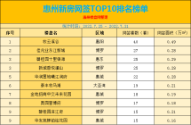 惠州一周榜单:博罗惠城数量占优 惠阳项目取得榜首