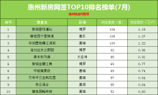 惠州7月新房住宅网签TOP10排行榜重磅出炉！