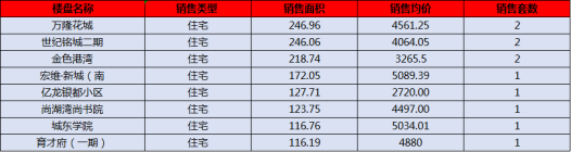 阳新房产:8月3日 网签住宅10套 均价4175.89元/平