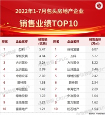 2022年1-7月包头房地产企业销售业绩TOP10