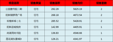阳新房产:8月11日 网签住宅9套 均价4870.20元/平