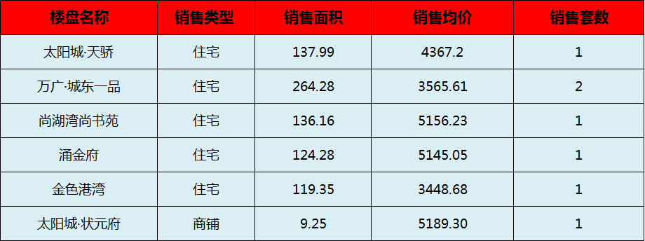 阳新房产:8月12日 网签住宅6套 均价4336.55元/平