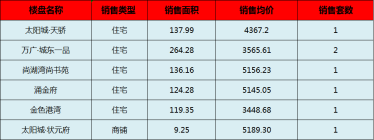 阳新房产:8月12日 网签住宅6套 均价4336.55元/平