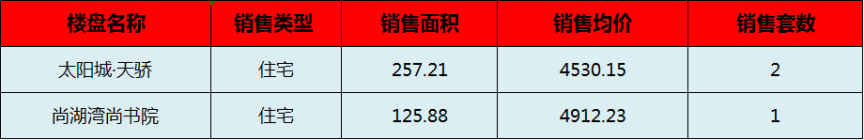阳新房产:8月14日 网签住宅3套 均价4721.19元/平