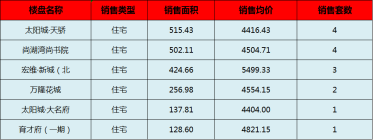 阳新房产:8月15日 网签住宅15套 均价4699.96元/平