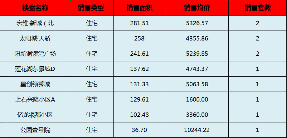 阳新房产:8月16日 网签住宅10套 均价4699.96元/平