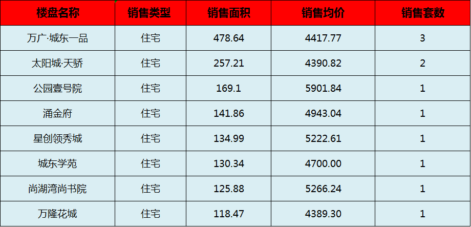 阳新房产:8月17日 网签住宅11套 均价4903.95元/平